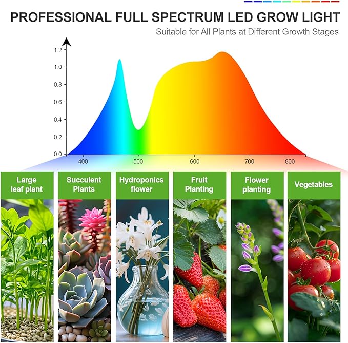 FECiDA Gamechanger! 36 Watt Power Draw, NO Need Adapter, 4Head Grow Light with Tripod Stand, 2026 Big Coverage LED Grow Lights for Indoor Tall Plants, Bonsai Tree, 4/8/12/16/20H Timer