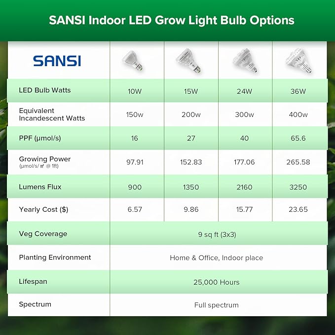 SANSI Grow Lights for Indoor Plants, Full Spectrum 24W Grow Light Bulbs (300 Watt Equivalent) with Optical Lens for High PPFD, Natural Daylight Efficiency Plant Lights for Indoor Growing Seed Starting