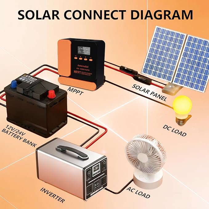 Solar Charge Controller 40A Charge Controllers 12/24V MPPT Solar Charge Controller with Adjustable LCD, Timer, Dual USB, Max Input 100V for LiFePO4/AGM/GEL/FLD Batteries (Orange)
