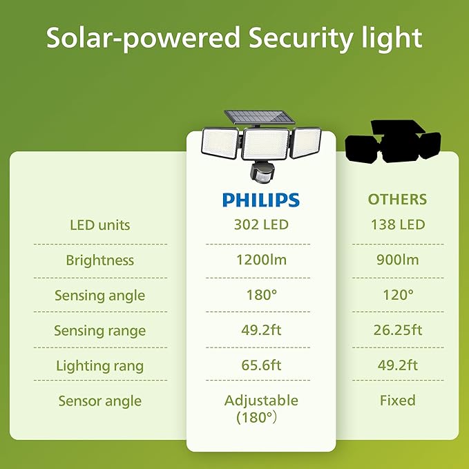 Philips Solar Security Light Outdoor 302 LED 1200lm,Solar-Powered Waterproof Wall-Mounted Flood Light w/PIR Motion Sensor, 3 Heads, IP65 Waterproof, 3 Modes 6 Packs