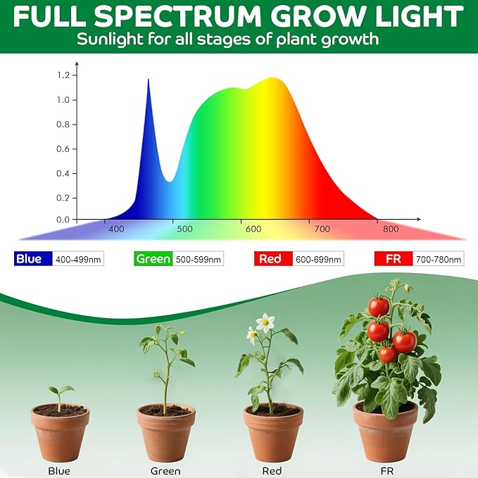 Grow Lights for Indoor Plants, Clip on Full Spectrum Plant Light, Plant Grow Lights Indoor with Adjustable Gooseneck and 10-Level Dimming, 3/9/12H Timer for Office Home (2 Packs)