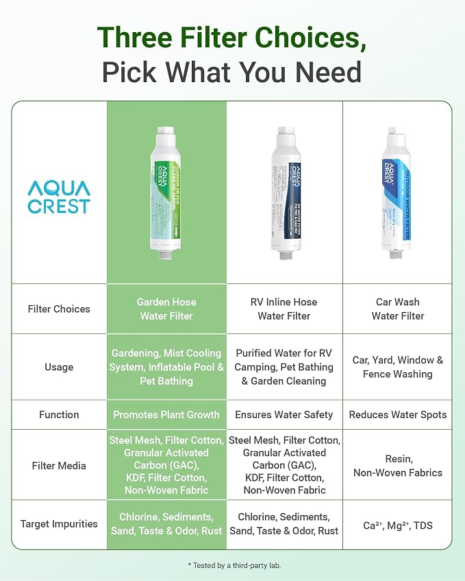 AQUACREST Garden Hose Water Filter for Plants, Greatly Reduces Chlorine, Odor, Improve Plants Health, Ideal for Organic Gardening, Farming and Pets, with Hose Protector
