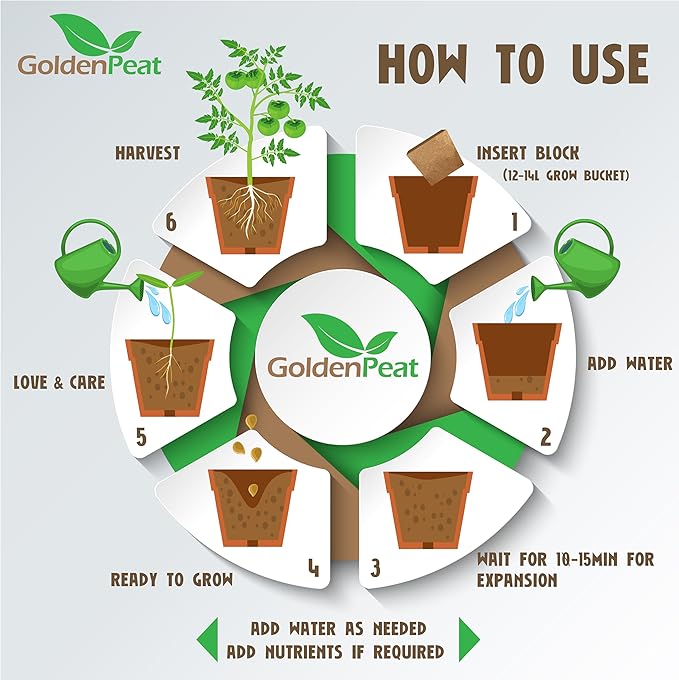 Organic coco pith block (6 x 1 kg Blocks) - Low EC, sustainable growing medium for gardens, pots & seed starters. Just add water to transform these compact blocks into 84L of fluffy nutrient-rich coir