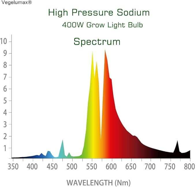 400W HPS Super Grow Light Bulb,High PAR Enhanced Red and Orange Spectrum,CCT 2100K,Ultra Bright 55,000 Lumens,E39 Base,1pack
