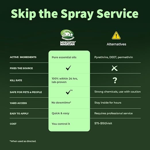 Mosquito Magician Liquid Concentrate - Kills Mosquitoes, Fleas, and Fire Ants - Use with Pump or Backpack Sprayers, Foggers, or Automatic Misting Machines - Ideal for Yards, Lawns, Patios - 1 Gallon