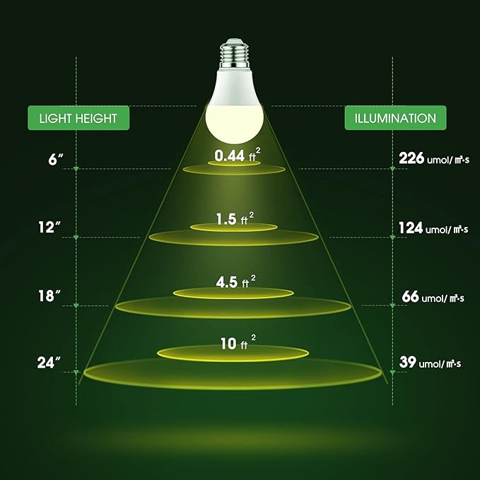 Briignite Full Spectrum LED Grow Light Bulbs, A19 Shape, E26 Base, 11W, 100W Equivalent, 6 Pack for Indoor Plants & Seed Starting
