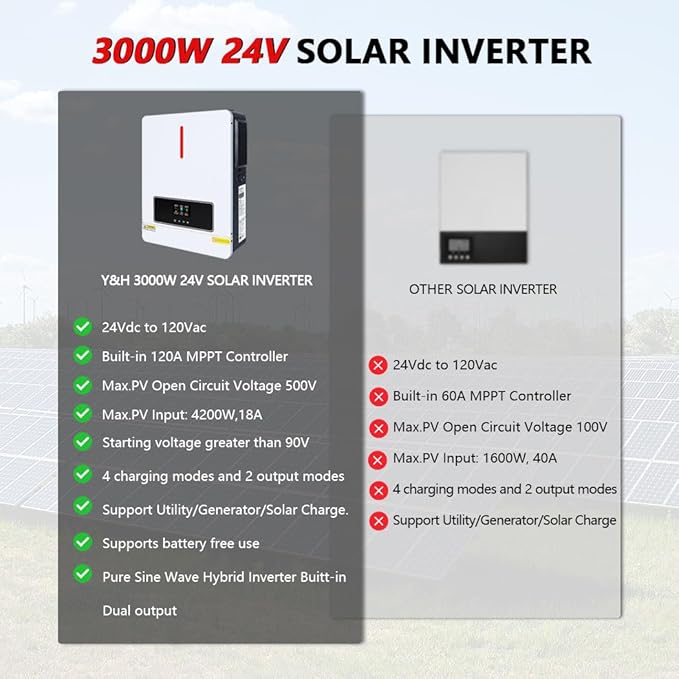 Y&H 3600W Hybrid Solar Inverter DC 24V to AC 110/120V Pure Sine Wave, w/ 120A MPPT Controller, Dual AC Output, Max 4200W PV Input, Lead-Acid/Lithium/Battery-Free Use, for Home Backup, RV, Off-Grid