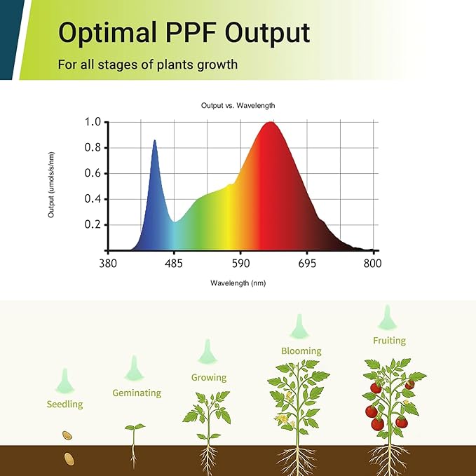GT-Lite 48 Pack LED Plant Grow Light Bulbs Full Spectrum with 13.09 PPF, A19, E26 Base for Indoor Outdoor Plants