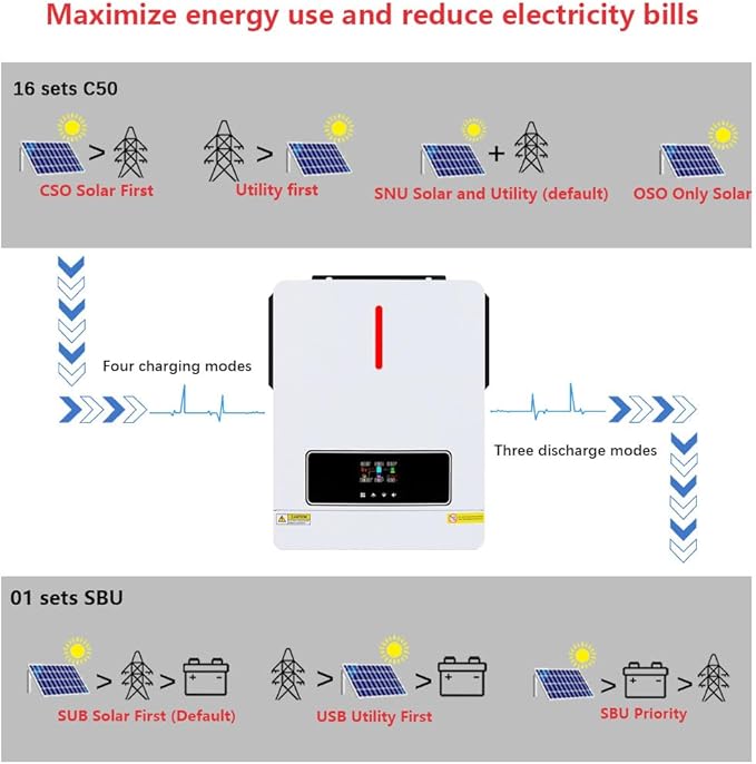Y&H 3600W Hybrid Solar Inverter DC 24V to AC 110/120V Pure Sine Wave, w/ 120A MPPT Controller, Dual AC Output, Max 4200W PV Input, Lead-Acid/Lithium/Battery-Free Use, for Home Backup, RV, Off-Grid