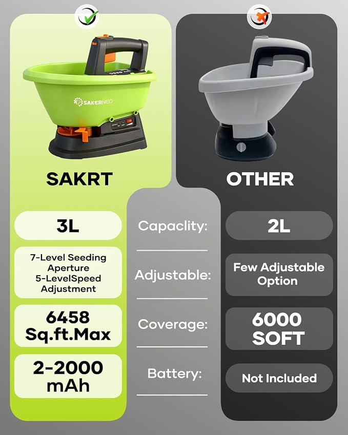 SAKERNEO Handheld Lawn Spreader - 7.2V Battery Powered Seed & 135° Fertilizer Spreader, 3L Large Capacity for 6400 Sq.Ft, 7 Settings & 5 Angles, Rechargeable Grass Seeder for Even Lawn Care
