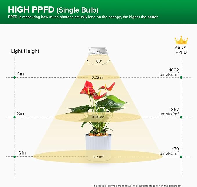 SANSI LED Puck Grow Light, 10W (150 Watt Equiv) Full Spectrum 2-Head Lamp for Plants with Ceramic Tech, Hanging Lights with ON/Off Switch for Plant Shelf Greenhouse Hydroponic (Pack of 2)