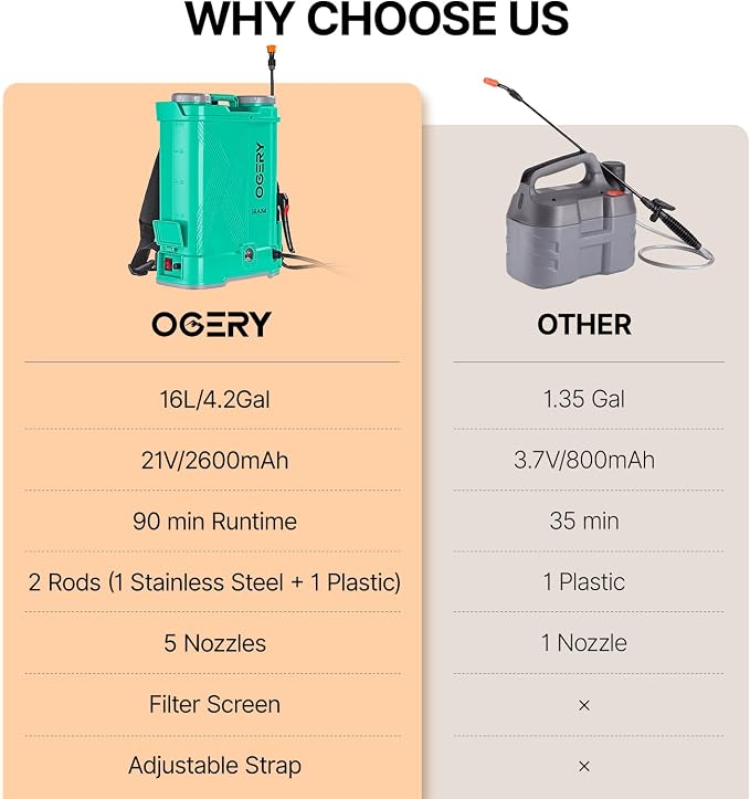 OGERY Battery Powered Backpack Sprayer 4 Gallon, 2.6Ah 21V Battery Electric Pump Sprayer with 6 Nozzles, Telescopic Stainless Steel + Plastic Wand for Lawn Garden Weed Yard Cleaning (Charger Included)