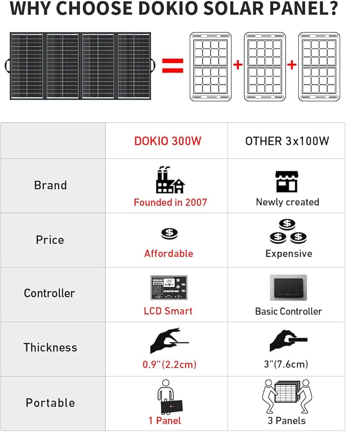 DOKIO 300W 36V Portable Foldable Solar Panel Kit, Compact 19x37in Design 15.21lb with Standalone Controller and USB, Monocrystalline Charger for 22V Batteries, Power Stations, RV Camping Emergency Use