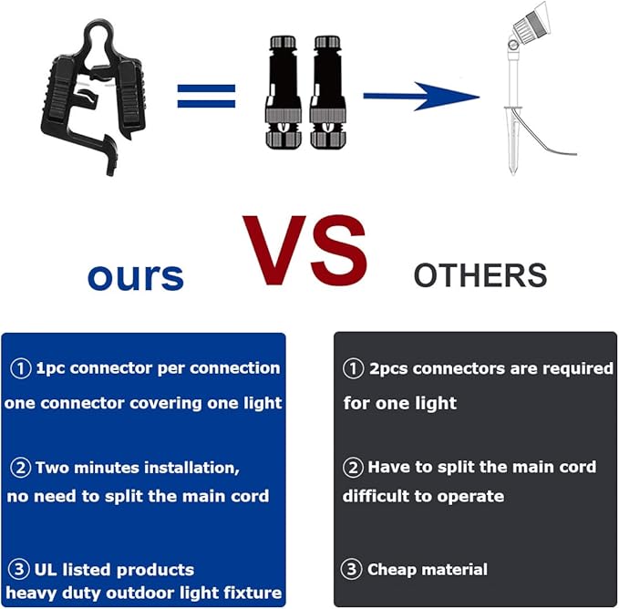 Low Voltage Wire Connectors - Landscape Light Connectors 12-18 Gauge UL Listed for Landscape, Pathway, Spotlight - Pack of 14