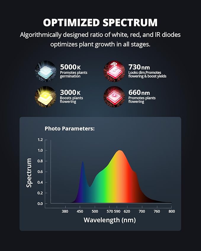 VIPARSPECTRA XS1500 Pro LED Grow Lights for Seed Starting Vegetables Bloom, New-gen Lens Dimming Daisy Chain Full Spectrum Grow Lights for Indoor Plants 2x2/3x3 Grow Tent Actual Power 150 Watt