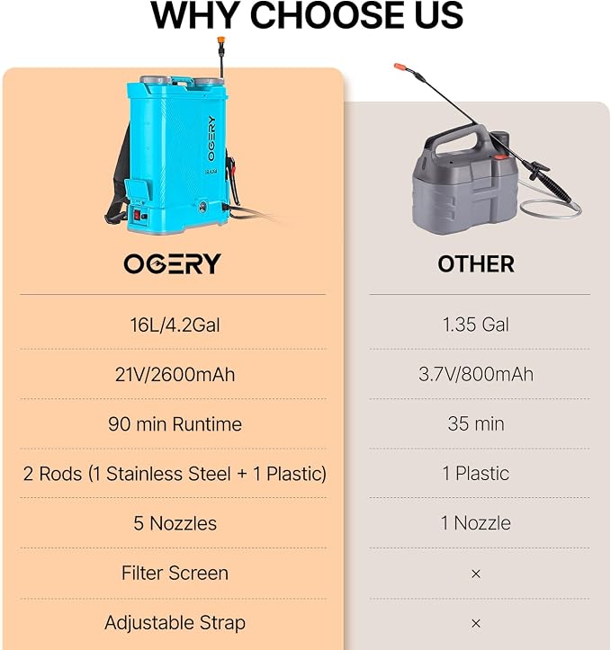 OGERY Battery Powered Backpack Sprayer 4 Gallon, 2.6Ah 21V Battery Electric Pump Sprayer with 6 Nozzles, Telescopic Stainless Steel + Plastic Wand for Lawn Garden Weed Yard Cleaning (Charger Included)