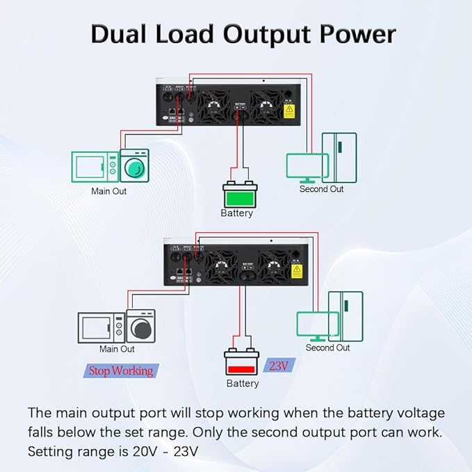 Y&H 3600W Hybrid Solar Inverter DC 24V to AC 110/120V Pure Sine Wave, w/ 120A MPPT Controller, Dual AC Output, Max 4200W PV Input, Lead-Acid/Lithium/Battery-Free Use, for Home Backup, RV, Off-Grid