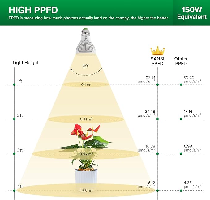 SANSI LED Grow Light Bulb for Seeds and Greens, Full Spectrum 10W Grow Light (150 Watt Equiv) with Optical Lens for Indoor Plant, High PPFD, E26 Base, 3-Pack