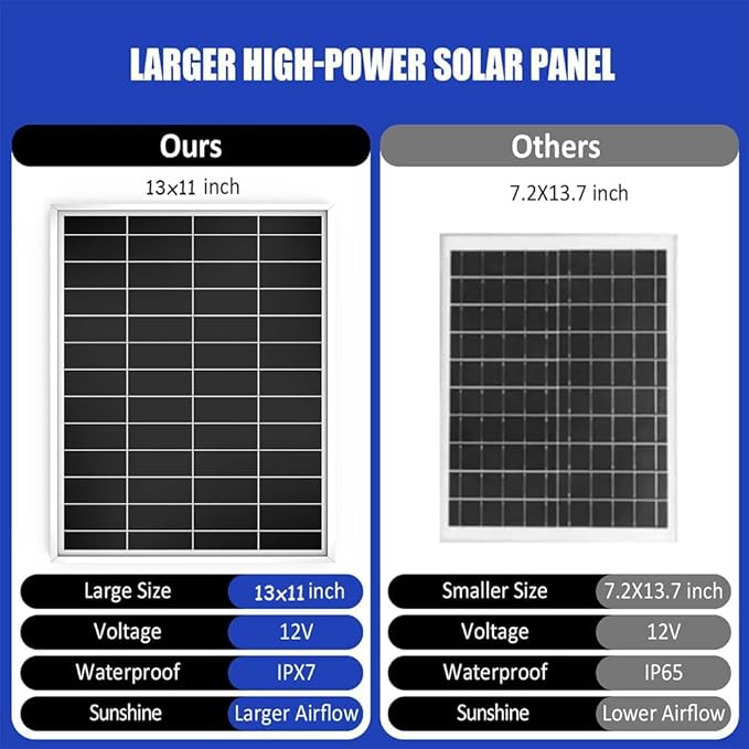 5 Inch Solar Powered Fan, Solar Exhaust Intake Fan Kit, IPX7 Waterproof Dual Fans with 13Ft On/Off Switch Cable, Cooling Ventilation for Greenhouse, Chicken Coop, Shed, Outside No Battery