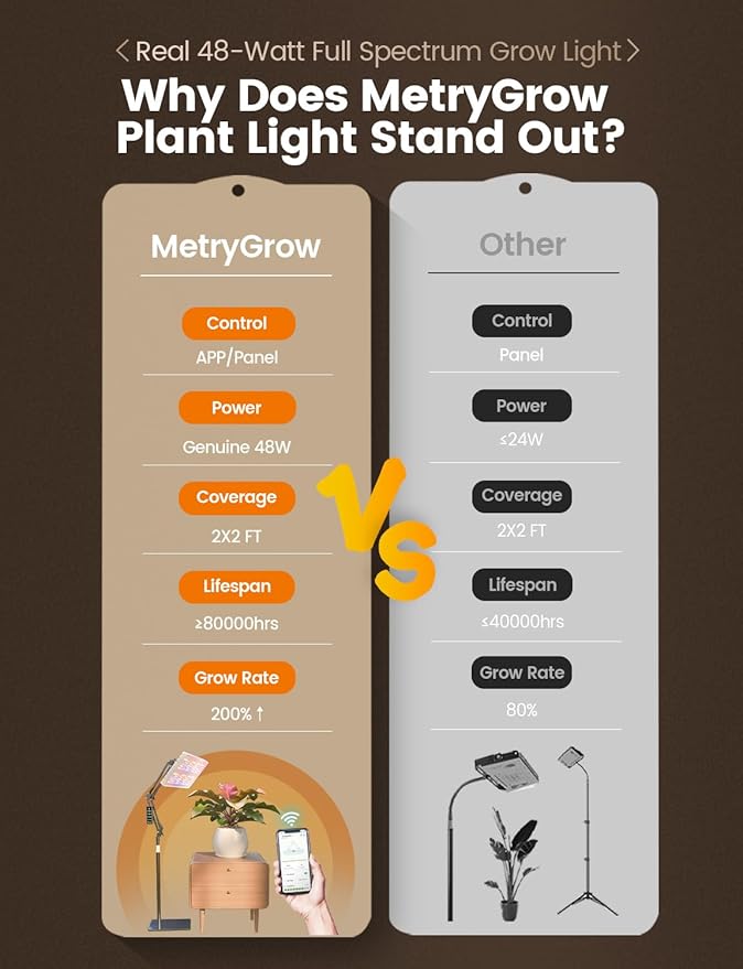 MetryGrow Grow Lights for Indoor Plants, [Smart APP & Expansive 2x2 Ft Coverage] Genuine 48Watt LED Full Spectrum Standing/Hanging Growing Plant Lamps, 8-Level Brightness, 270°Folding, 360°Rotation