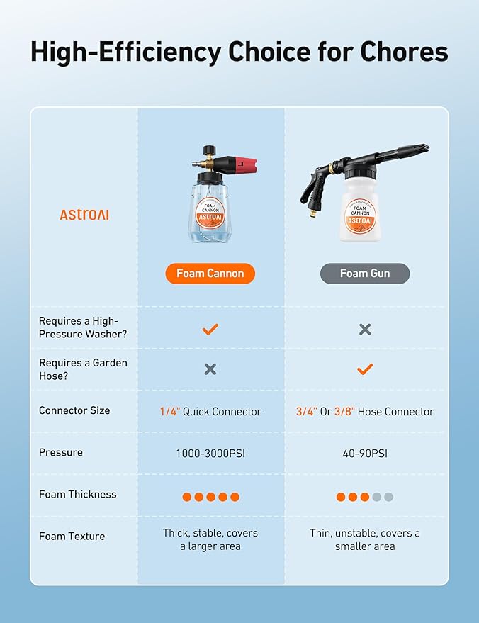 AstroAI Foam Cannon for Pressure Washer, Snow Clear Foam Cannon, Wide Neck Foam Blaster Adjustable Nozzle for Car Wash Accessories, with 1/4 Inch Quick Connector, 1 L Clear Bottle