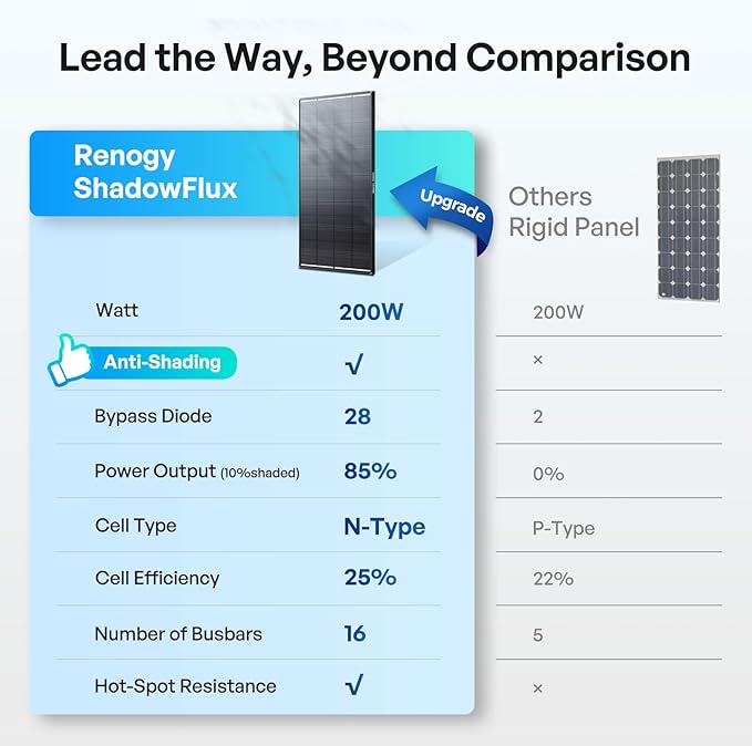Renogy ShadowFlux Solar Panels, N-Type Anti-Shading Panels for 12V/24V Systems with 25% High-Efficiency PV Modules, 200W ShadowFlux N-Type Panel