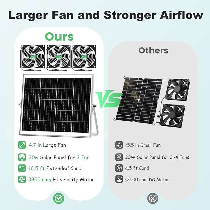 Solar Greenhouse Fan 3 Kit, 30W Large Solar Powered Exhaust and Intake Fan Outdoor Waterproof, Strong Airflow, 16.5ft Cord, for Chicken Coop Shed Air Ventilation and Circulation, No Battery