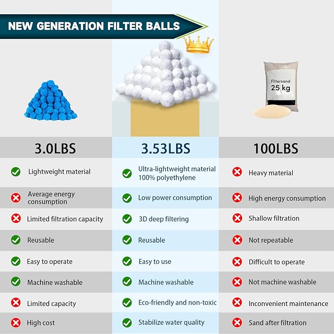 3.53 Lbs Pool Filter Balls for Sand Filter, Reusable Eco-Friendly Sand Filter Balls (Equals 60lbs Pool Filter Sand), Pool Filter Media Balls with Wash Bag, Filter Balls for Swimming Pools
