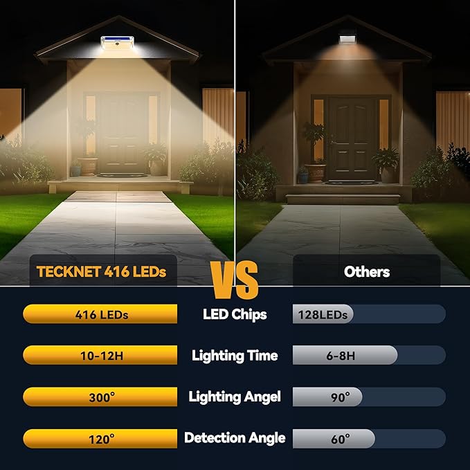 TECKNET 416 LED Solar Powered Outdoor Lights, 270° Angle & 3 Lighting Modes Motion Sensor Light Outdoor, Security Solar Lights Waterproof - 2 Pack, White Color & Warm Light