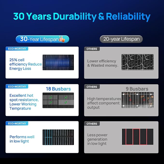 ECO-WORTHY N-Type 18BB Bifacial Solar Panels, 2PCS 195W 12 Volt Monocrystalline Solar Panel with 25% High Conversion Efficiency, Ideal for RV, Boat, Roof, Farm,Home & Off-Grid Applications