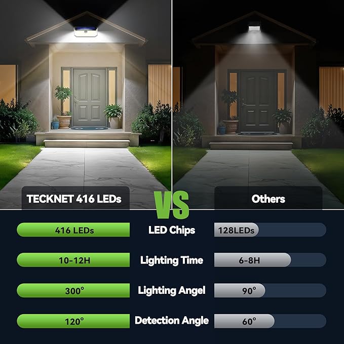 TECKNET 416 LED Solar Powered Outdoor Lights, 270° Angle & 3 Lighting Modes Motion Sensor Light Outdoor, Security Solar Lights Waterproof - 6 Pack