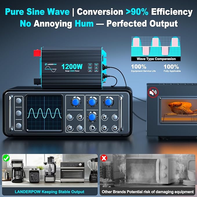 1200 Watt Pure Sine Wave Inverter, Power Inverter for Car, Camping, Solar, RV, Truck, Home, 12V DC to 120V AC Inverters with 3 AC Outlet, 30W USB-C, 5V 3.1A USB, Remote Control, Surge 2400W