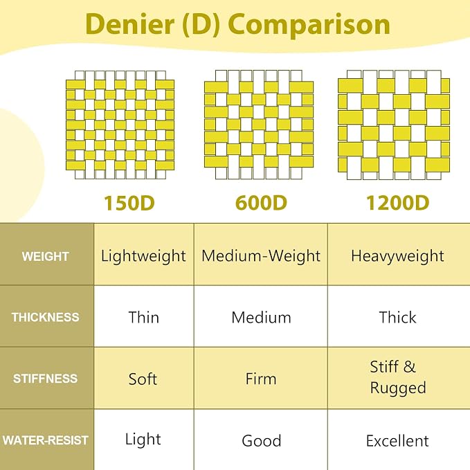 Waterproof Canvas Fabric by The Yard 58inch 600D Upholstery Material Polyester Fabric Outdoor Water Resistant Fabric for Sewing Chair Patio Cushion Purse Bag Interior, 6 Yard Yellow