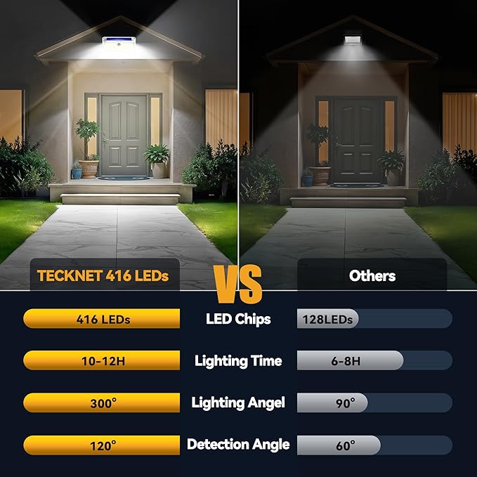 TECKNET 416 LED Solar Powered Outdoor Lights, 270° Angle & 3 Lighting Modes Motion Sensor Light Outdoor, Security Solar Lights Waterproof - 2 Pack, White, Cold Light