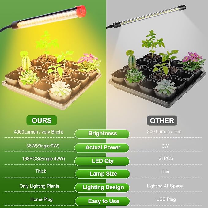 4Head Tabletop Grow Lights for Indoor Plants, Seed Starting, Bonsai, 4/8/12/16/20H Timer, 36 Watt Power Draw, NO Need Adapter, Bright and Big Coverage, Best Gift for Plants Lover
