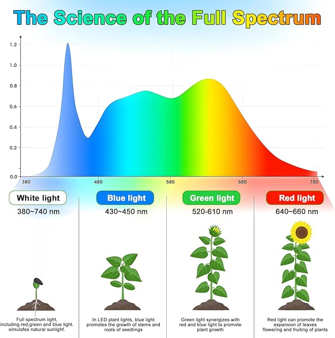 LED Grow Lights for Indoor Plants Full Spectrum, 48 LEDs Plant Light for Indoor Plants with 2 Mounting Options, 3 Optional Spectrums, 3/9/12Hrs, 10 Brightness,6.7"-26" Height Adjustable （black）