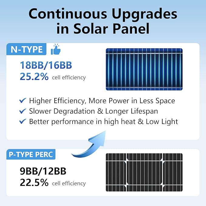 Solar Panels 100W 18V, Solar Panel for RV, N-Type 25% High Efficiency PV Module Solar Charger 16BB Waterproof IP68 for 12V Battery Shed Cabin Van Camp Boat Home Farm Off-Grid (38.6"x22.8", Single)