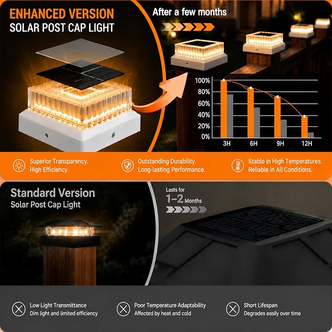 Solar Post Cap Lights Outdoor, 8 Pack Waterproof Fence Post Solar Lights 3000K with Fade-Proof Clear Lampshade Deck Post Lights Fit for 3x3 4x4 5x5 Vinyl/Wood Posts Garden Patio Porch