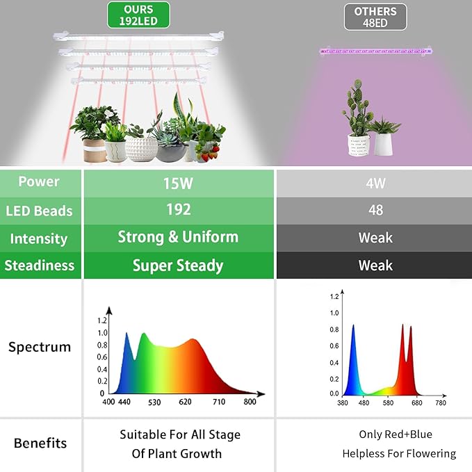 RWNTAO Grow Lights for Indoor Plants, 13" Grow Light Strips with Timer 3/9/12 H, 10 Dimmable Levels, 192 LEDs Full Spectrum Sunlight，Plant Growing Lamp for Indoor Greenhouse Seedlings, 4 Head