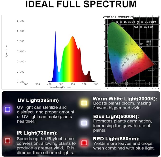 FECiDA 2026 Upgrade Professional LED Grow Light 200 Watts Actual Power, 2x2 ft Grow Gent Light for All Growth Stages, Higher Output, Dimming Function Makes Greater Harvest and Saving Money