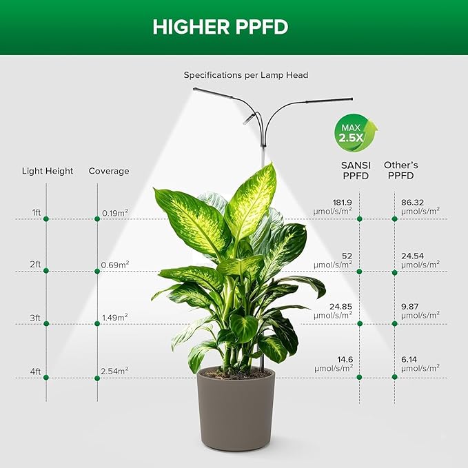 SANSI Grow Lights for Indoor Plants, 45W Plant Lights for Indoor Growing, High PPFD Full Spectrum, 4/8/12H Timer, 4-Level Dimmable, 79"-90" Height Adjustable for Large Tall Plants, Upgraded Stakes