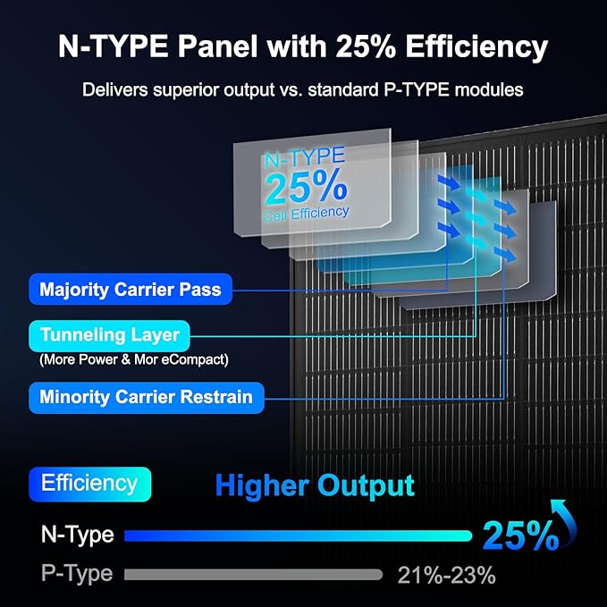 Solar Panels N-Type 16BB 50W Solar Panel, 50 Watt Solar Panel 18V A+ Monocrystalline Cell 25% High Efficiency, for RV Van Marine Home Rooftop Off-Grid Systems (22.8" x 20.3", Single Black)