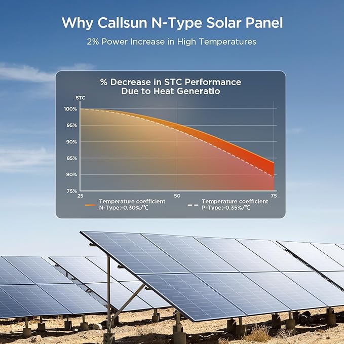 N-Type 16BB 400 Watt Solar Panel, 4×100W Solar Panels, 25% High Efficiency Monocrystalline PV Modules, Compact Space-Saving for 12V/24V/48V Systems, RV, Rooftop, Off-Grid & Home Backup