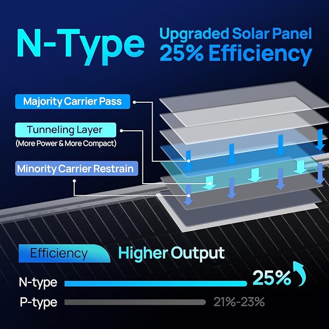 ECO-WORTHY N-Type 18BB Bifacial Solar Panels, 2PCS 195W 12 Volt Monocrystalline Solar Panel with 25% High Conversion Efficiency, Ideal for RV, Boat, Roof, Farm,Home & Off-Grid Applications