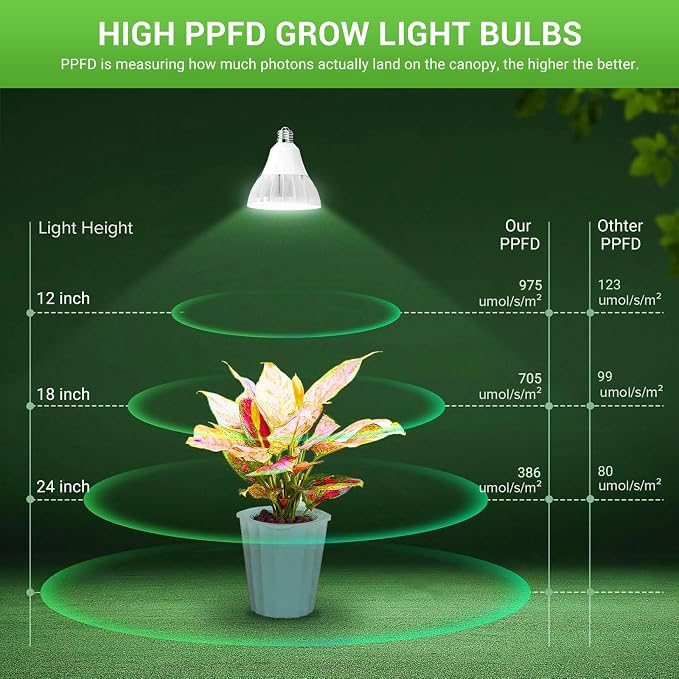 RDJ Bouns Grow Light Bulbs for Indoor Plants, E26 Base, 26W 3422LM (300 Watt Equiv), High PPFD with Optical Lens, CRI98, Seeds and Greens,LED Plant Light Bulb for Growing, Gifts for Gardening Lovers