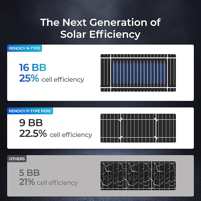 Renogy Solar Panels 200 Watt N-Type, 200W Solar Panel 16BB 25% High-Efficiency Solar Cell for 12V/24V Systems,PV Module Power Charger for Class B Van RV Marine Cabin Roof Home Farm