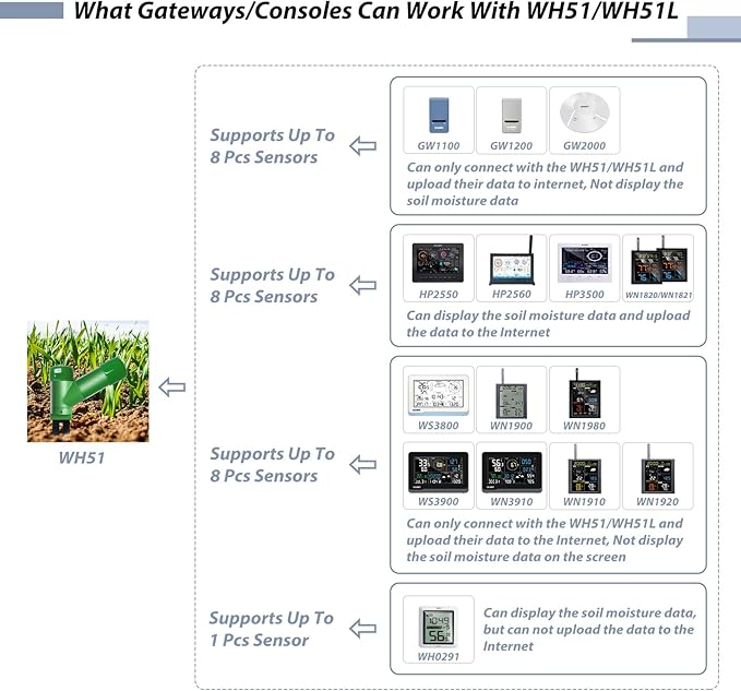 ECOWITT WH51 Soil Moisture Sensor Soil Humidity Tester - Accessory Only, Can Not Be Used Alone