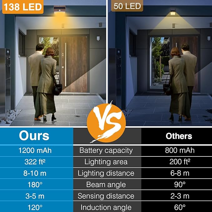 Peasur 1 Pack Solar Motion Lights Outdoor, Solar Security Light with 3 Modes, IP65 Waterproof Flood Lights Outside for Camping Garden Patio Garage Backyard, Brown Warm