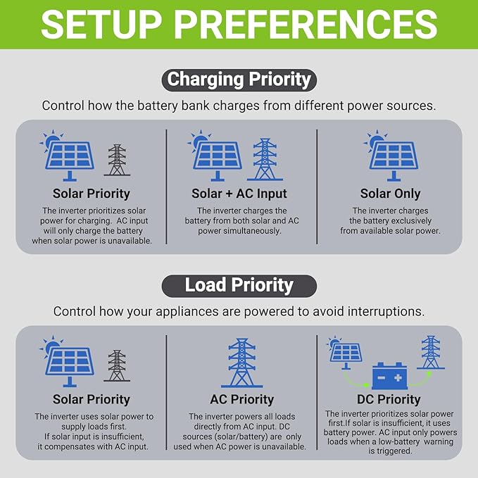 6500W Hybrid Solar Inverter 48V,Dual MPPT,300V 60A Charger,Split Phase 120V,Support Parallel Pure Sine Wave Off-Grid+On-Grid Inverter for Home Loads,Lead Acid/Lithium Battery Compatible