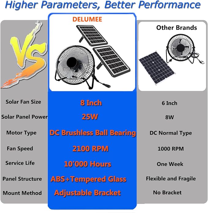 Solar Powered Fan, 8 Inch Install-Free with 25W Dual Solar Panels, Cloudy Days Working Solar Fan for Air Circulation and Cooling in Greenhouse, Chicken Coop, Pet House, Attic, 14ft Long Cable